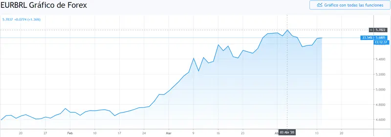 Gráfico cambio Euro Real Brasileño en un espacio de tiempo de tres meses
